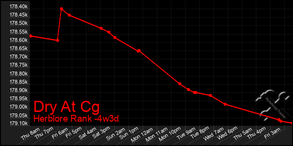 Last 31 Days Graph of Dry At Cg