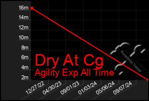 Total Graph of Dry At Cg