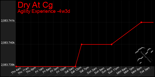 Last 31 Days Graph of Dry At Cg