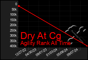 Total Graph of Dry At Cg