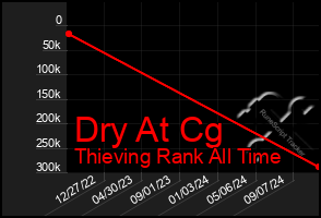 Total Graph of Dry At Cg