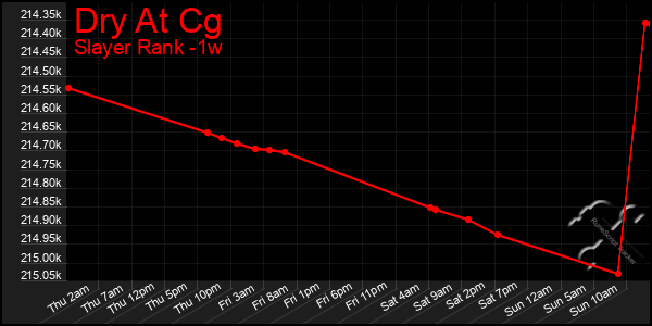 Last 7 Days Graph of Dry At Cg