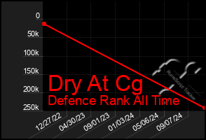 Total Graph of Dry At Cg