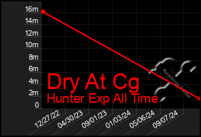 Total Graph of Dry At Cg