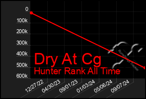 Total Graph of Dry At Cg