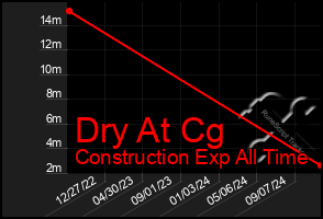 Total Graph of Dry At Cg