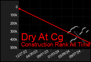 Total Graph of Dry At Cg