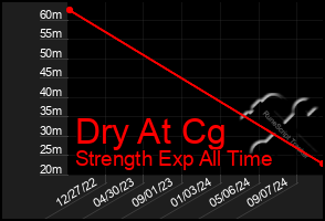 Total Graph of Dry At Cg