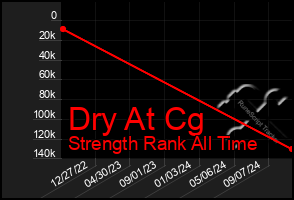 Total Graph of Dry At Cg