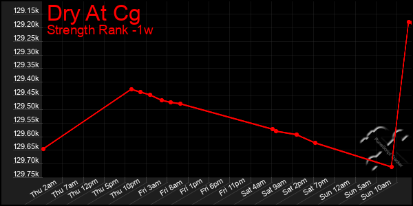 Last 7 Days Graph of Dry At Cg