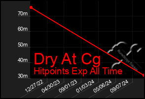 Total Graph of Dry At Cg