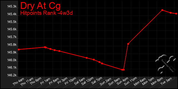 Last 31 Days Graph of Dry At Cg