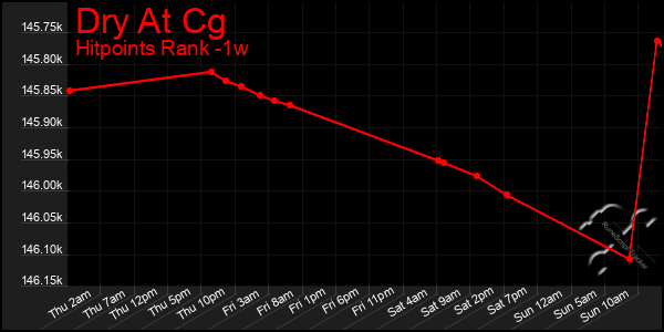 Last 7 Days Graph of Dry At Cg