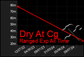 Total Graph of Dry At Cg