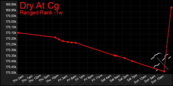 Last 7 Days Graph of Dry At Cg