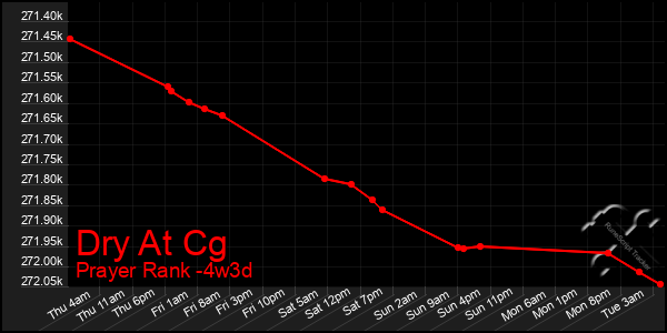 Last 31 Days Graph of Dry At Cg