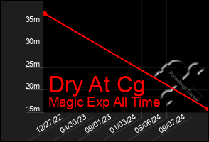 Total Graph of Dry At Cg