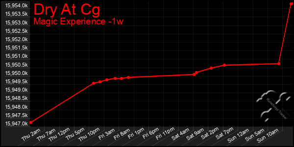 Last 7 Days Graph of Dry At Cg