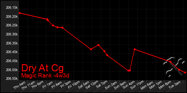 Last 31 Days Graph of Dry At Cg