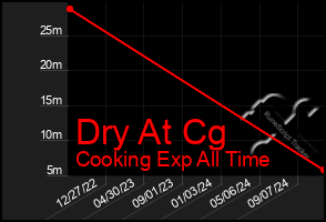 Total Graph of Dry At Cg