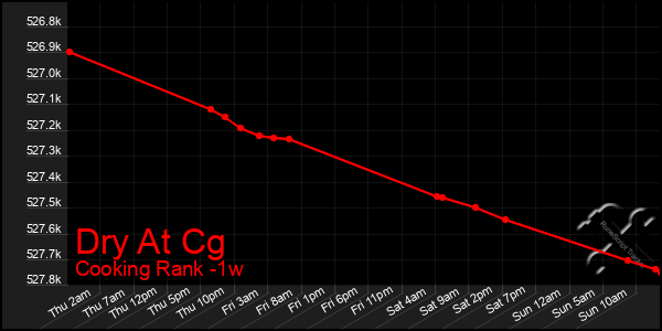 Last 7 Days Graph of Dry At Cg