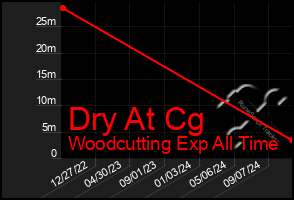 Total Graph of Dry At Cg