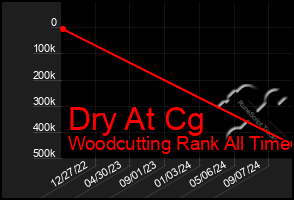 Total Graph of Dry At Cg