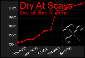 Total Graph of Dry At Scavs