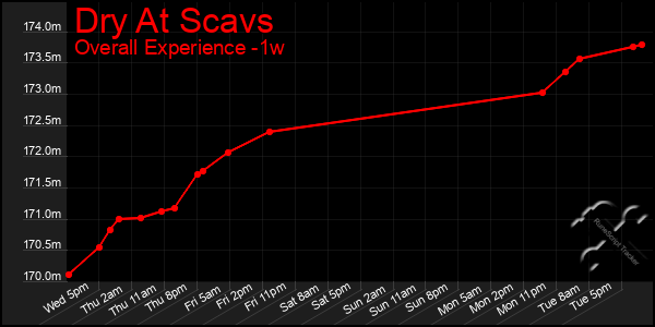 1 Week Graph of Dry At Scavs
