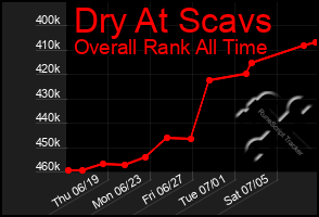 Total Graph of Dry At Scavs