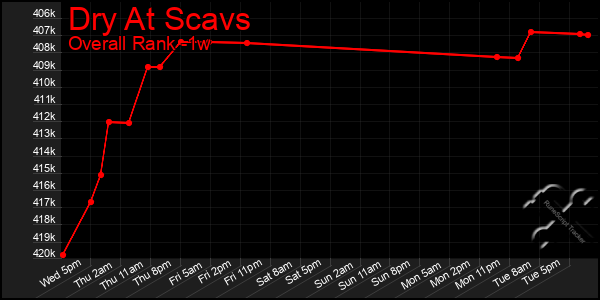 1 Week Graph of Dry At Scavs