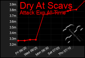 Total Graph of Dry At Scavs