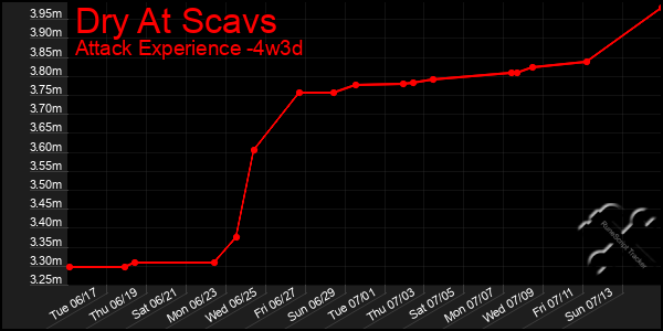 Last 31 Days Graph of Dry At Scavs