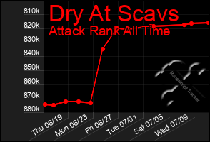 Total Graph of Dry At Scavs