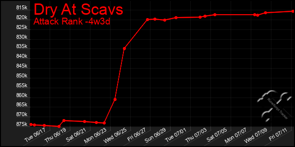 Last 31 Days Graph of Dry At Scavs