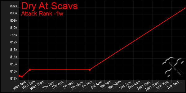 Last 7 Days Graph of Dry At Scavs