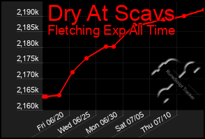 Total Graph of Dry At Scavs