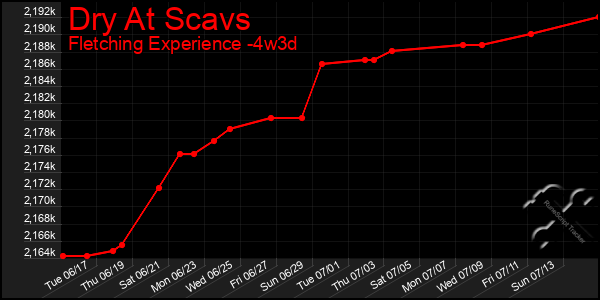 Last 31 Days Graph of Dry At Scavs
