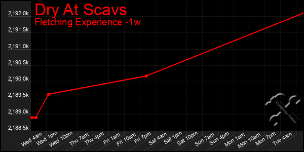Last 7 Days Graph of Dry At Scavs