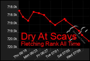 Total Graph of Dry At Scavs