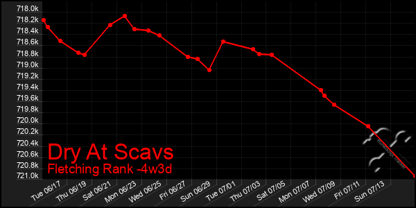 Last 31 Days Graph of Dry At Scavs