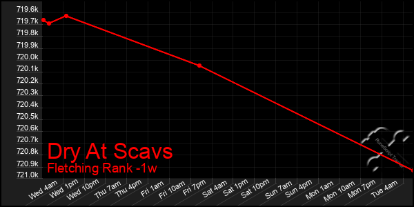 Last 7 Days Graph of Dry At Scavs