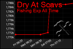Total Graph of Dry At Scavs