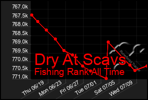 Total Graph of Dry At Scavs