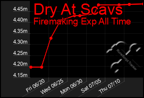Total Graph of Dry At Scavs
