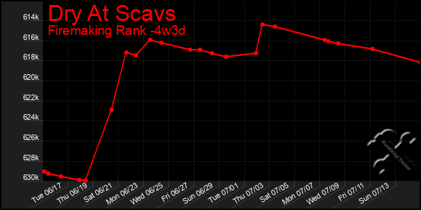 Last 31 Days Graph of Dry At Scavs