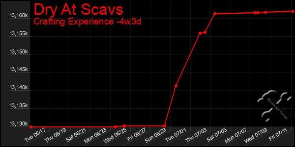 Last 31 Days Graph of Dry At Scavs