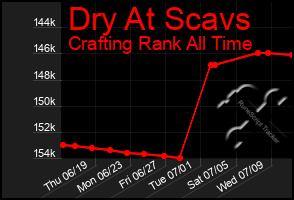 Total Graph of Dry At Scavs
