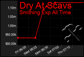 Total Graph of Dry At Scavs