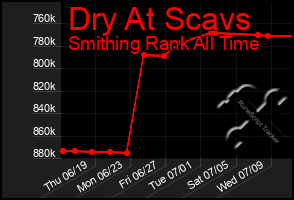 Total Graph of Dry At Scavs